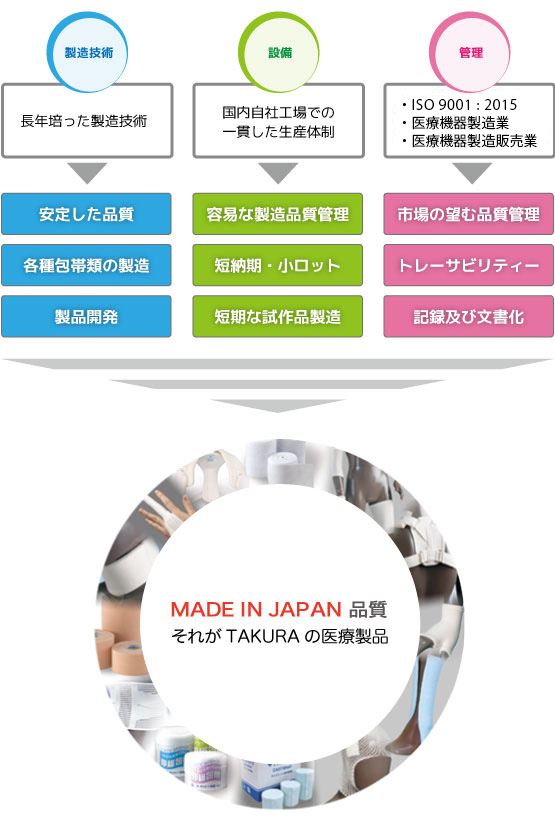 製造技術(長年培った製造技術)・設備(国内自社工場での一貫した生産体制)・管理(ISO9001:2008。医療機器製造業。医療機器製造販売業)。MADE IN JAPAN品質。それがTAKURA田倉の医療製品。